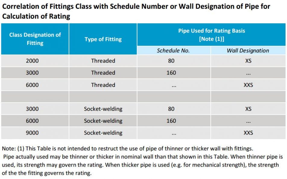 ASME B16.11 Specification for Steel Fittings Octal Pipe Fittings