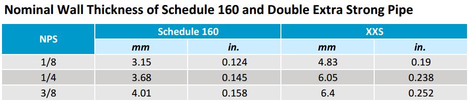 Ansi Pipe Schedule Chart