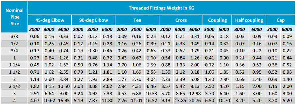 Pipe Fittings Weight Chart In Kg