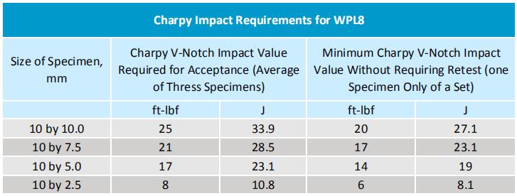 ASTM A420 charpy test value for wpl8