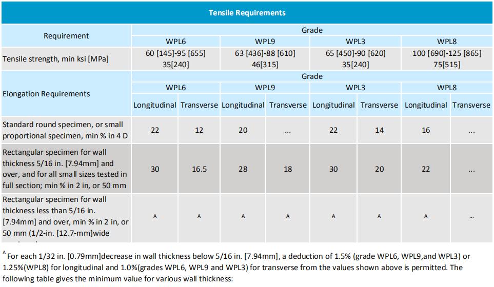 ASTM A420 mechanical properties