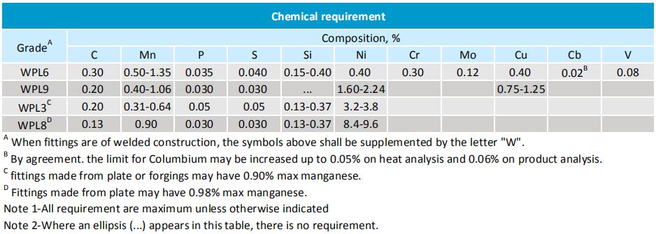 astm a420 wpl6 chemical composition