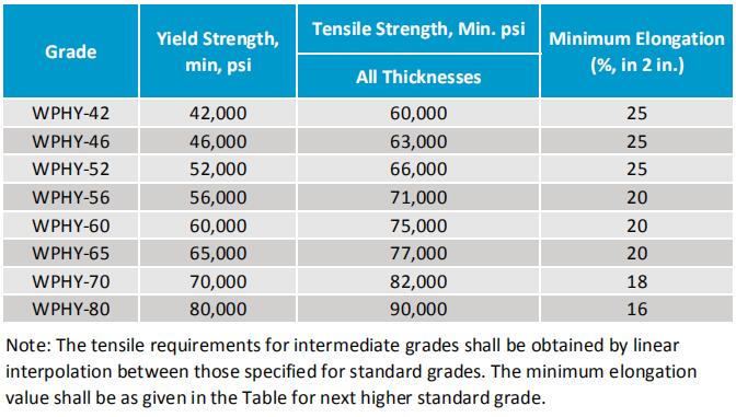 mss sp-75 mechanical strength